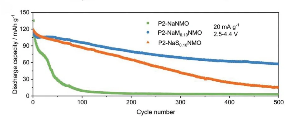 Open access visualization of Line Plot, Discharge Capacity
