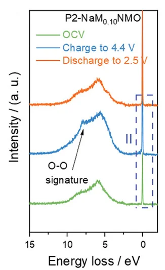 Open access visualization of Line Plot, RIXS, P2-NaNMO, P2-NaM0.10NMO, P2-NaS0.10NMO