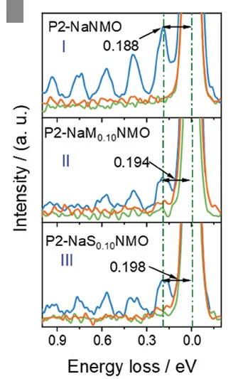 Open access visualization of Line Plot, RIXS, Electrode