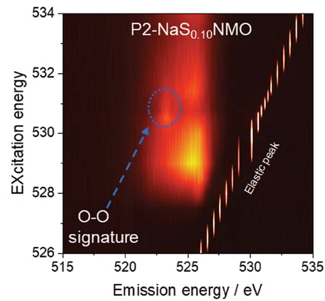 Open access visualization of Heatmap, RIXS, P2-NaS0.10NMO, Electrode, Voltage