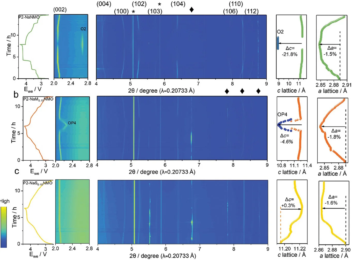 Open access visualization of Line Plot, Heatmap, Synchrotron-based Operando XRD, Charge/Discharge Process, Lattice Parameter