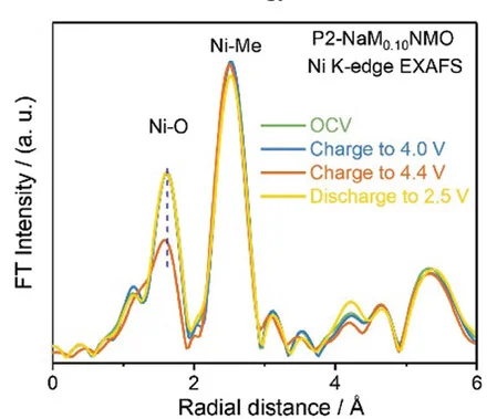 Open access visualization of Line Plot, Ni K-edge XANES, EXAFS Spectra, Charge/Discharge, P2-NaM0.10NMO