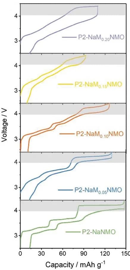Open access visualization of Line Plot, Line Step, Charge, Discharge, Curves