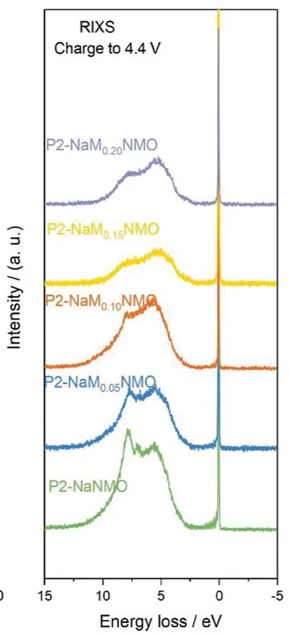 Open access visualization of Line Plot, Density Plot, RIXS, Measurement