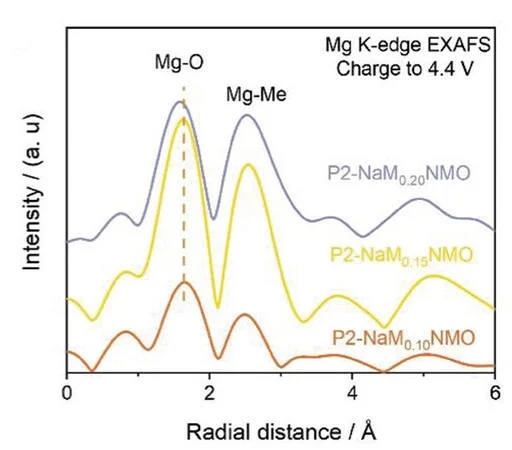 Open access visualization of Line Plot, Mg K-edge, EXAFS, Charged State, P2-NaM0.10NMO