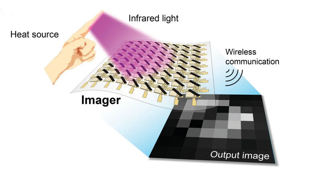 Open access visualization of Workflow, Illustration, Thermal Imaging, Infrared Detection, Wireless Communication System