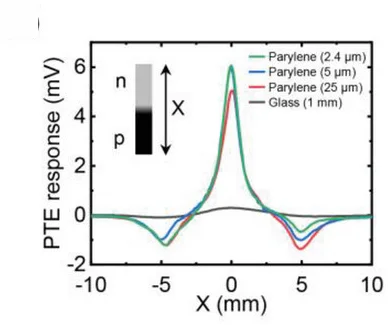 Open access visualization of Line Plot, Line Profiles, PTE Response, CNT Sensor, Substrate Thickness