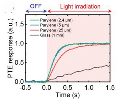 Open access visualization of Line Plot, Temporal Response, CNT Sensor, FIR Irradiation