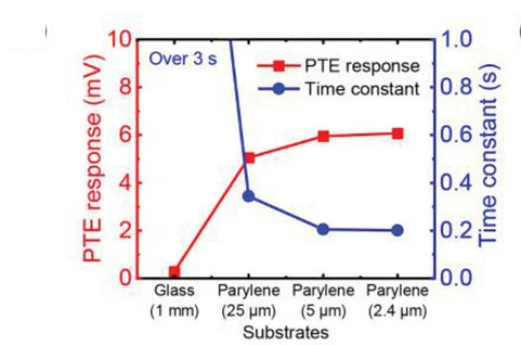 Open access visualization of Line Plot, PTE Response, Time-Constant, FIR Irradiation