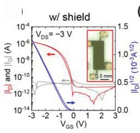 Open access visualization of Line Plot, Transfer curves, OTFTs, Shielding