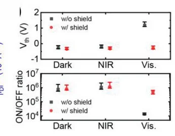Open access visualization of Error Bars, Clustered, Threshold Voltage, ON/OFF ratio, OTFTs