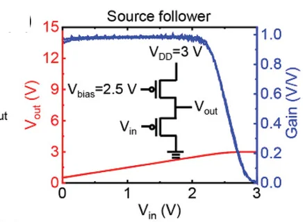 Open access visualization of Line Plot, Illustration, Source-Follower, Gain Characteristics, Circuit Diagram
