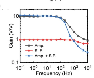 Open access visualization of Line Plot, Gain Characteristics, Common-Source Amplifier, Source Follower, Frequency