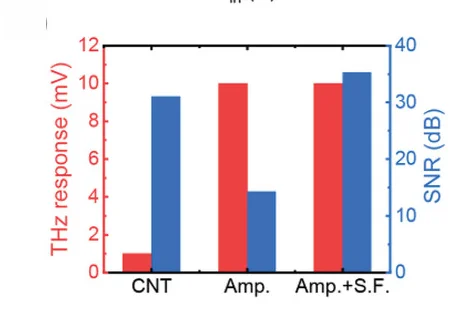 Open access visualization of Bar Plot, Clustered, THz, Irradiation, Signal-To-Noise Ratio