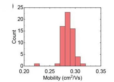 Open access visualization of Bar Plot, OTFTs, Histogram