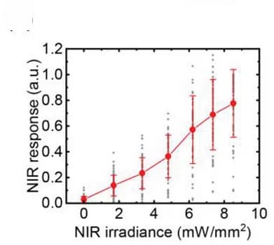 Open access visualization of Line Plot, Error Bars, Scatter Plot, NIR Irradiance, Imager Output