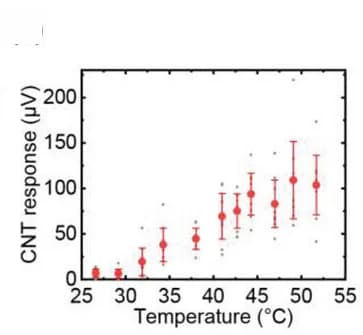 Open access visualization of Scatter Plot, Error Bars, Regression Plot, Imager Output, Temperature