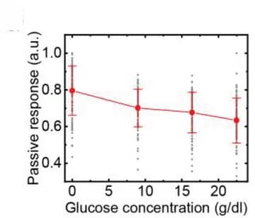 Open access visualization of Line Plot, Error Bars, Scatter Plot, Imager Output, Glucose Concentration
