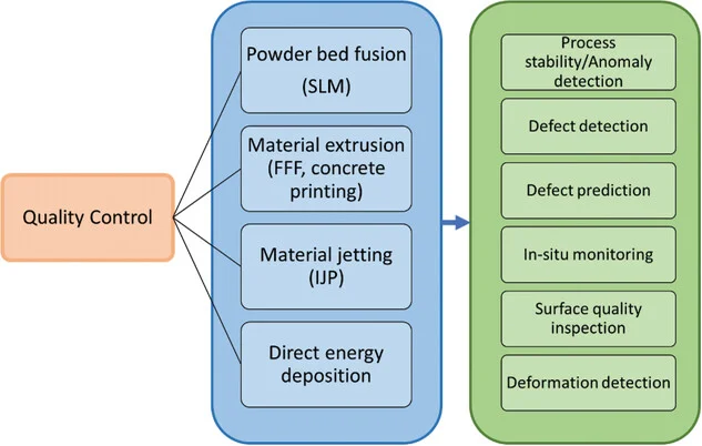 Open access visualization of Workflow, Flowchart, Machine Learning, Quality Control, Additive Manufacturing