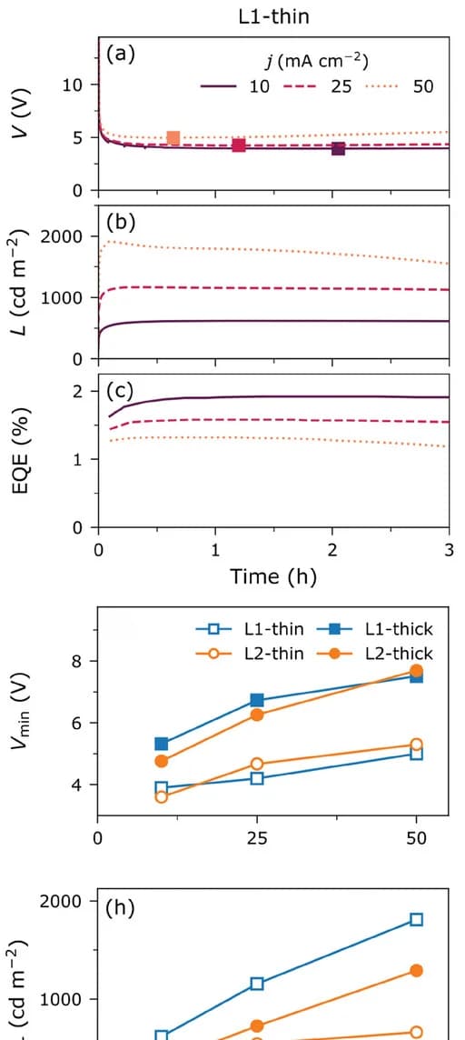 Open access visualization of Line Plot, Scatter Plot, Steady-State Voltage, Current Density, LEC Devices