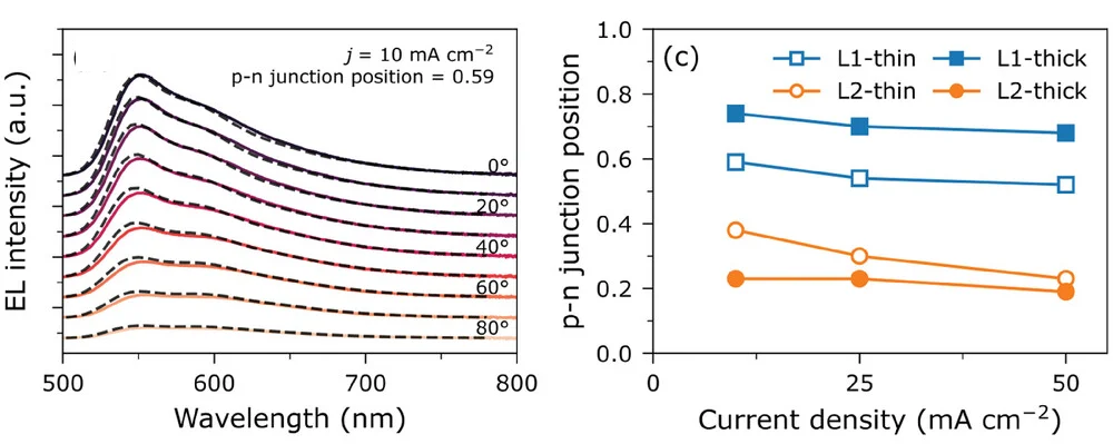 Open access visualization of Line Plot, EL Spectra, Viewing Angle, Current Density, p-n Junction Position