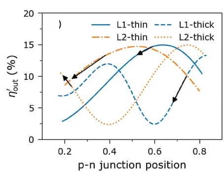 Open access visualization of Line Plot, Outcoupling Efficiency, P-N Junction, LEC Devices, Current Density