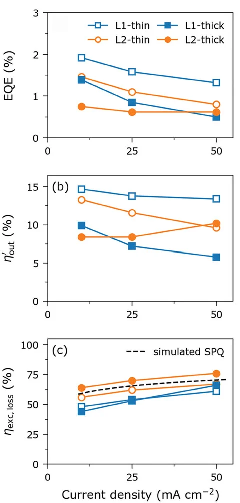 Open access visualization of Line Plot, External Quantum Efficiency, Outcoupling Efficiency, Excitonic Loss Factor, Current Density
