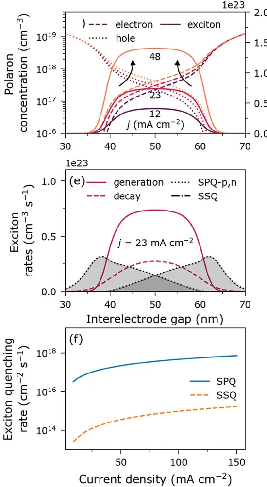 Open access visualization of Line Plot, Density Plot, Steady-State Concentration Profiles, Electron Polarons, Hole Polarons