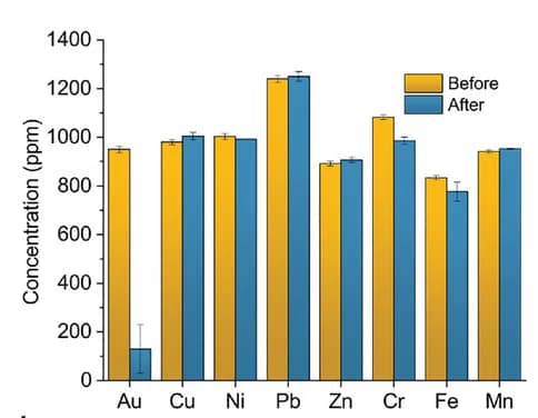 Open access visualization of Clustered, Error Bars, Metals Mixture, Concentration, AF Aerogel