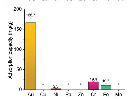 Open access visualization of Bar Plot, Error Bars, Adsorption Capacity, AF Aerogel, Metals Mixture