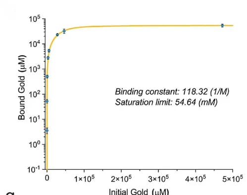 Open access visualization of Line Plot, Error Bars, Binding Isotherms, Gold, Equilibrium Concentration