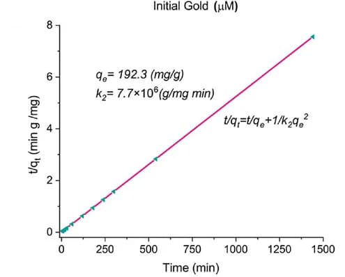 Open access visualization of Scatter Plot, Regression Plot, Adsorption Kinetics, Model Fitting, Pseudo-second-order
