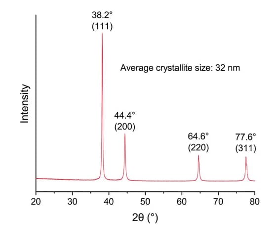 Open access visualization of Line Plot, XRD Pattern, Gold Nanoplates, AF Aerogel, Adsorption