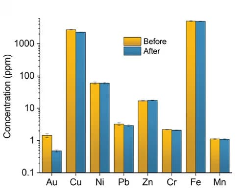 Open access visualization of Clustered, Bar Plot, Error Bars, AF Aerogel, Metal Concentration