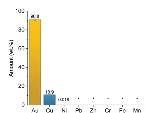 Open access visualization of Bar Plot, Error Bars, Metal Composition, ICP-OES, Gold Nugget