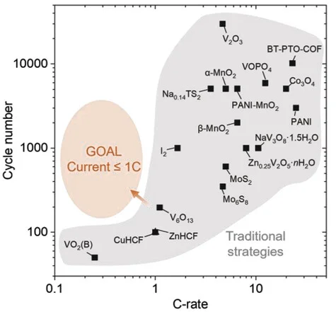 Open access visualization of Scatter Plot, Cathode, C-Rate, Cycle Number, Discharge Capacity
