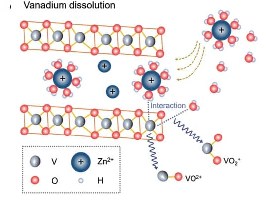 Open access visualization of Illustration, Chemical Structure, Vanadium Oxide Cathodes, Dissolution, Dissolved Species