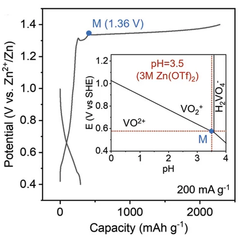 Open access visualization of Line Plot, Galvanostatic Charge/Discharge, Zn||V6O13 Cell, Current Density, V-H2O Pourbaix Diagram