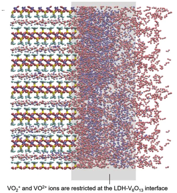 Open access visualization of Chemical Structure, Confinement Effect, ZnOTf-LDH, VO2+