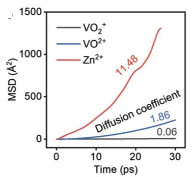 Open access visualization of Line Plot, Mean Square Displacement, Ions, LDH