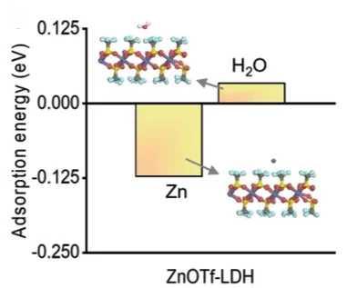 Open access visualization of Bar Plot, Illustration, Adsorption Energy, Zn2+, H2O