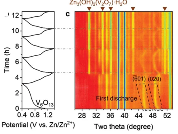 Open access visualization of Line Plot, Heatmap, In Situ XRD, Charge/Discharge Curves, V6O13