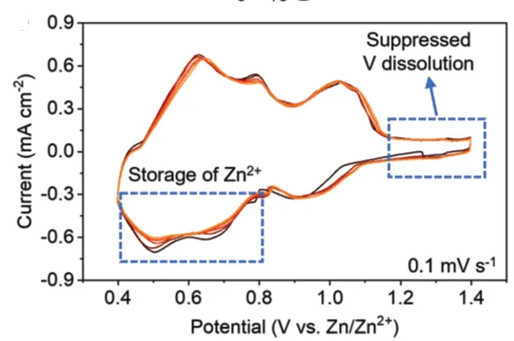 Open access visualization of Line Plot, Electrochemical Measurements, CV Curves, V6O13@LDH