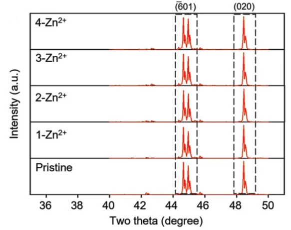 Open access visualization of Line Plot, Diffraction Peaks, V6O13@LDH, Crystal Planes