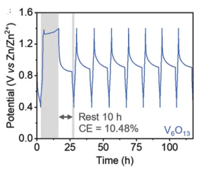 Open access visualization of Line Plot, Self-Discharge Performance, V6O13, V6O13@LDH, Current Density