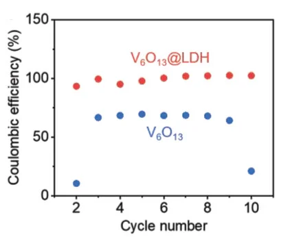 Open access visualization of Scatter Plot, Statistics, Self-Discharge Performance, V6O13, V6O13@LDH