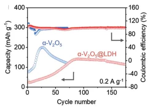 Open access visualization of Line Plot, Cycling Performance, Alpha-V2O5, Alpha-V2O5@LDH, Current Density