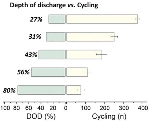 Open access visualization of Bar Plot, Error Bars, Clustered, Cycling Performance, DOD