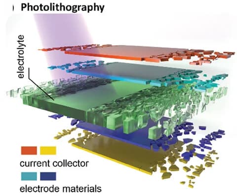 Open access visualization of 3D Plot, Schematic Illustration, Photolithography, Microbatteries Fabrication
