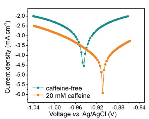 Open access visualization of Line Plot, Tafel Plots